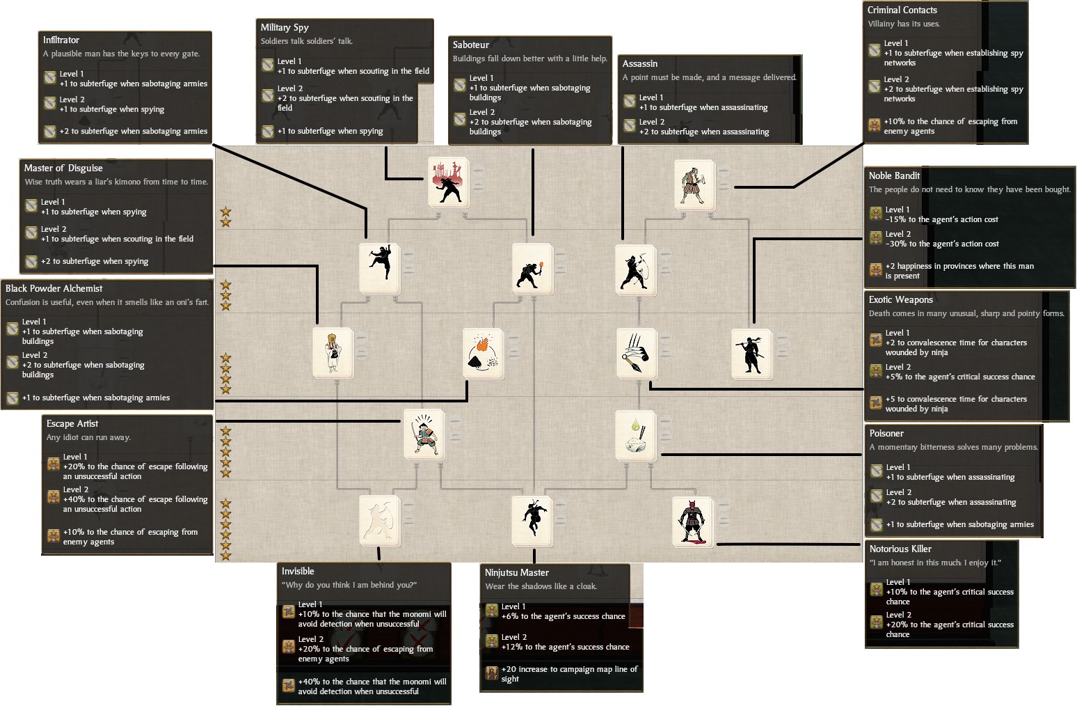 Shogun 2 General Skill Tree